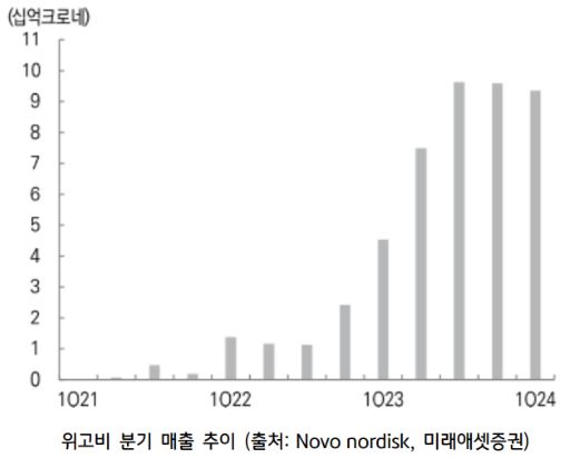 23년부터 크게 증가하기 시작한 '위고비'의 분기 매출.